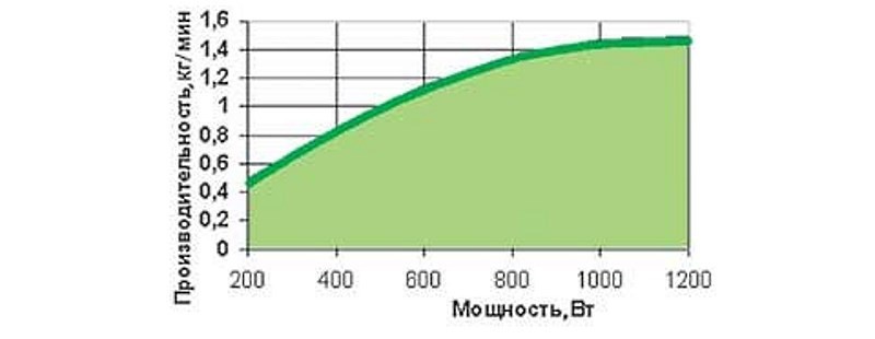 График зависимости производительности мясорубки от мощности