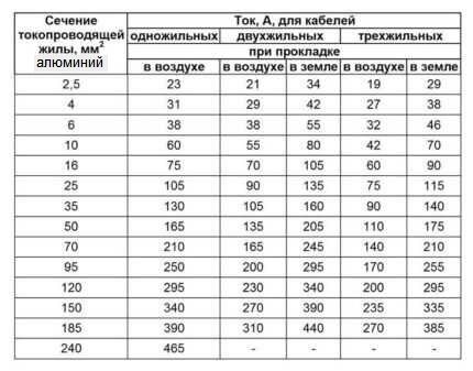 Расчет сечения для алюминиевых электрокабелей