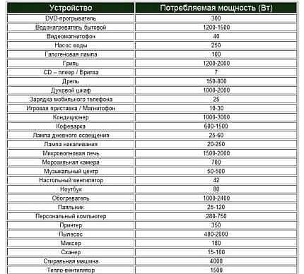 Перечень мощностей бытовых приборов