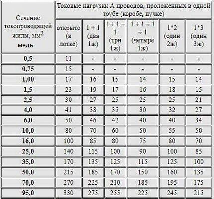 Расчет сечения медной проводки