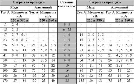 Таблица, которой удобно руководствоваться при расчете сечения провода для домашней магистрали с учетом значения тока всех запитываемых электроприборов