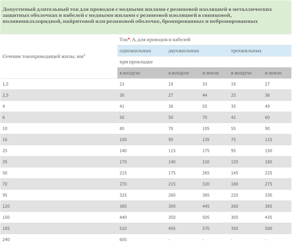 Токовые нагрузки кг. Допустимый длительный ток для кабелей с медными жилами. Допустимый ток кабеля АВВГ. Длительно допустимая токовая нагрузка кабелей ВВГ. Длительно допустимая нагрузка кабеля 1х240.