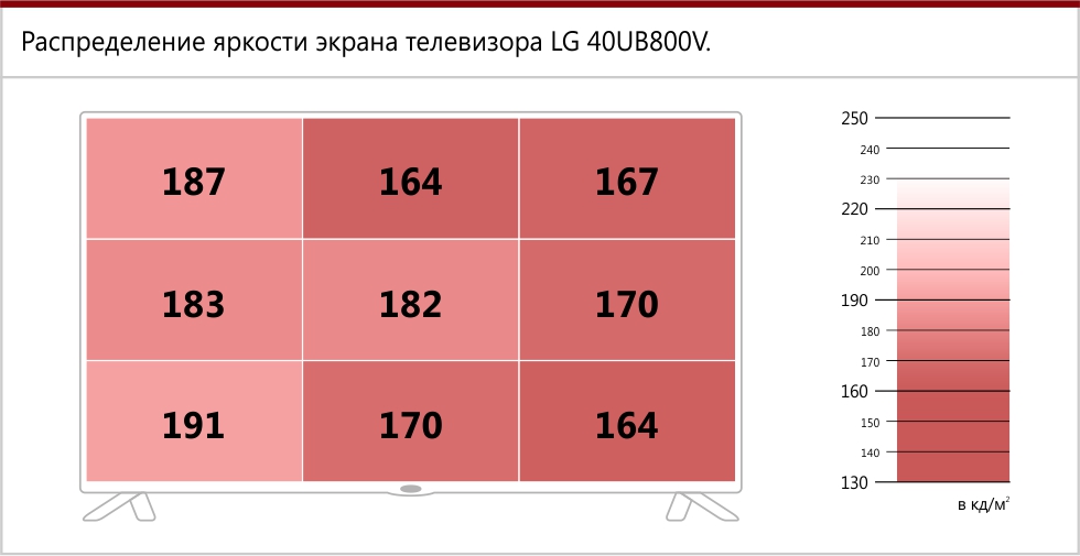 Контрастность и яркость изображения