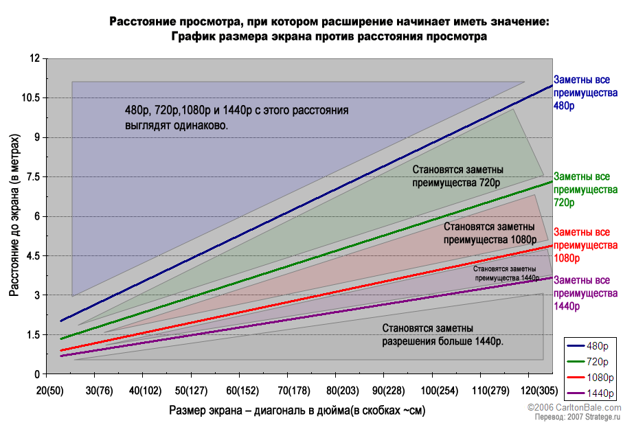 Размеры диагонали