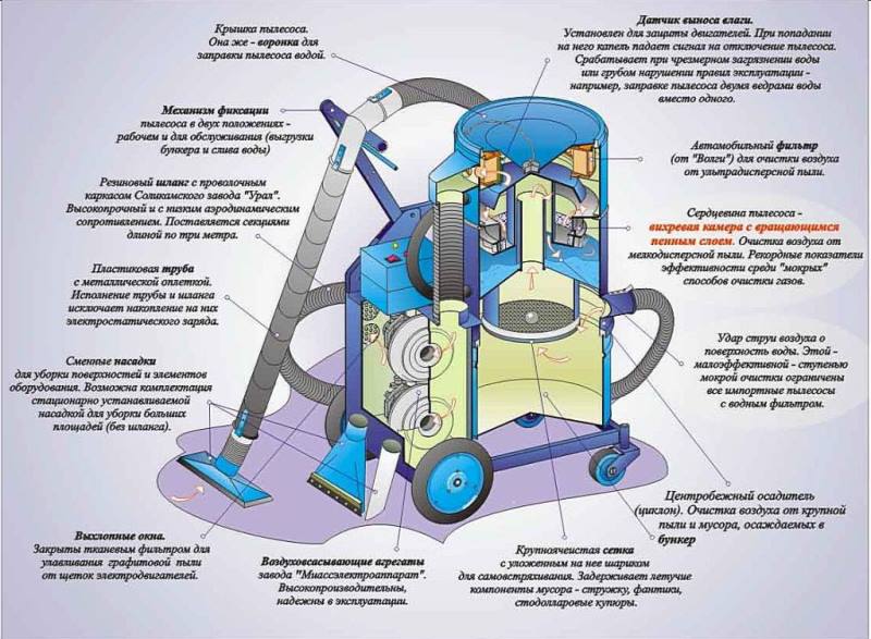 Устройство строительного пылесоса