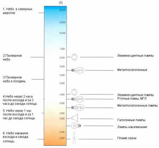 Цветовая температура автомобильных ламп