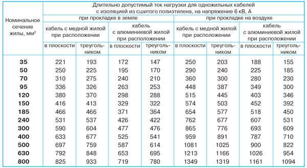 Сечение кв. Токовые нагрузки кабеля из сшитого полиэтилена 6 кв. Таблица сечения кабелей 10 кв. Токовые нагрузки кабеля из сшитого полиэтилена 10 кв. Токовые нагрузки на кабель 0.4 кв таблица.