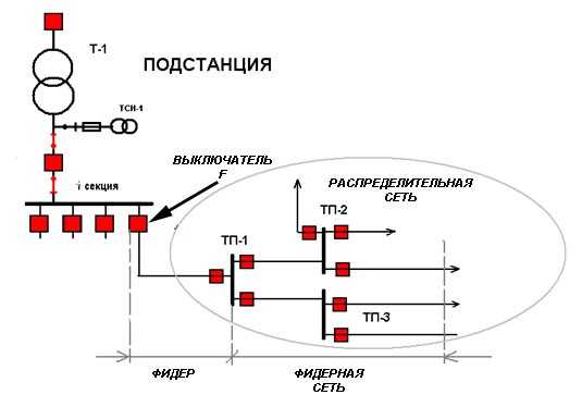 Фидер в электроэнергетике