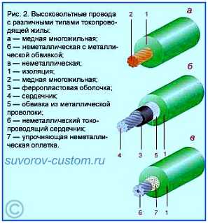 Провод высоковольтный медный